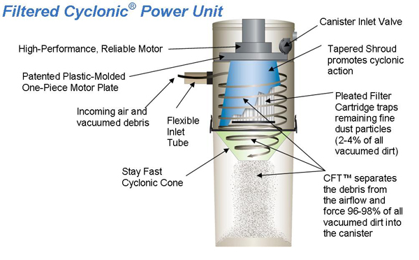 Filtered Cyclonic Power Unit