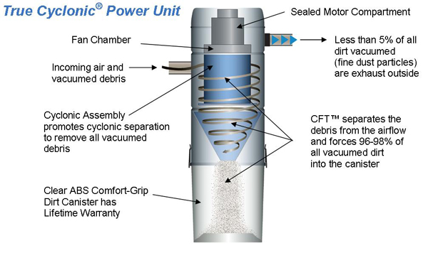 True Cyclonic Power Unit